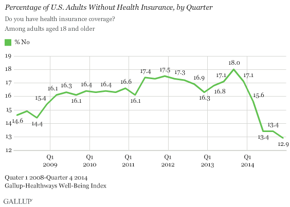A chart showing the rate of Americans without health insurance declining sharply after the Affordable Care Act took effect